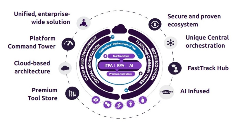 Capgemini Intelligent Automation Platform