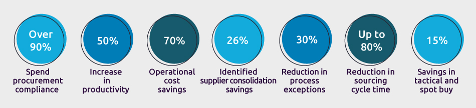 IVALUA Cognitive procurement in Frictionless Enterprise outcome