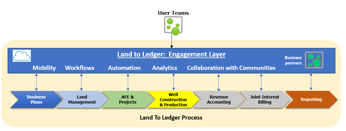 Engagement layer