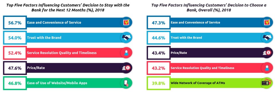 Positive CX earns bank customer loyalty