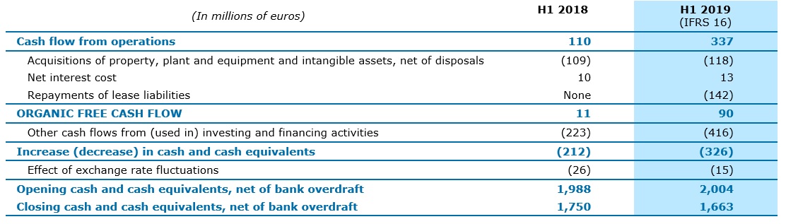 CHANGE IN CASH AND CASH EQUIVALENTS AND ORGANIC FREE CASH FLOW 