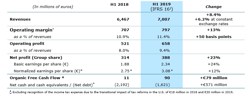 1ST HALF KEY FIGURES