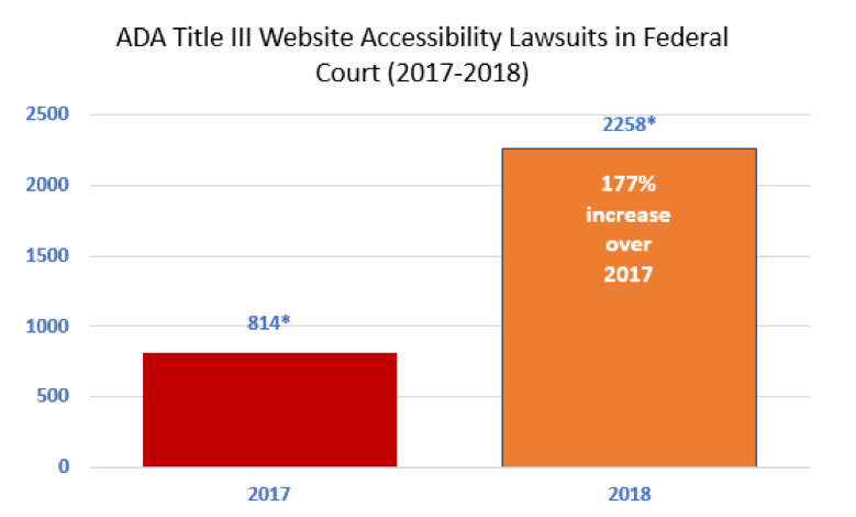 Accessibility compliance