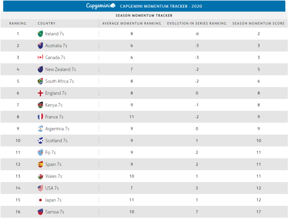 Momentum Tracker table | Capgemini