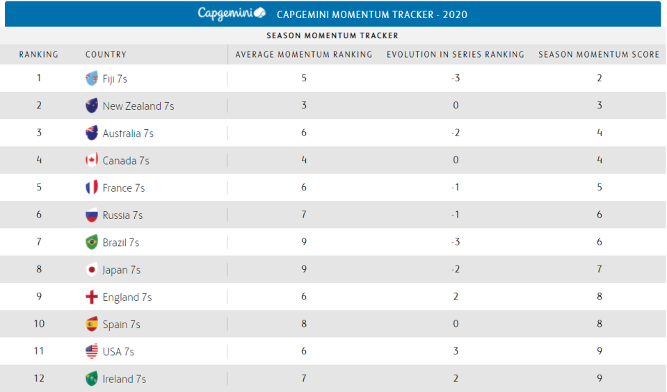 Momentum Tracker table | Capgemini