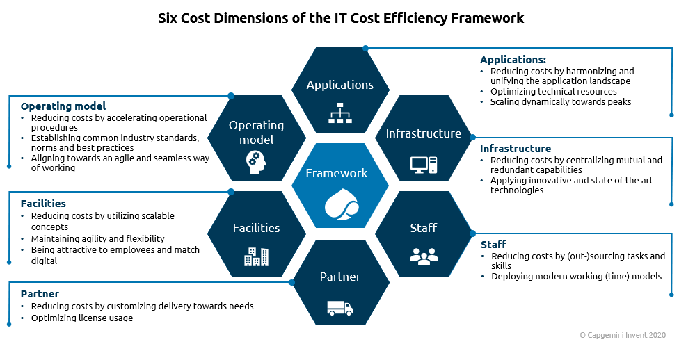 Figure 2: Cost Dimensions within the Framework