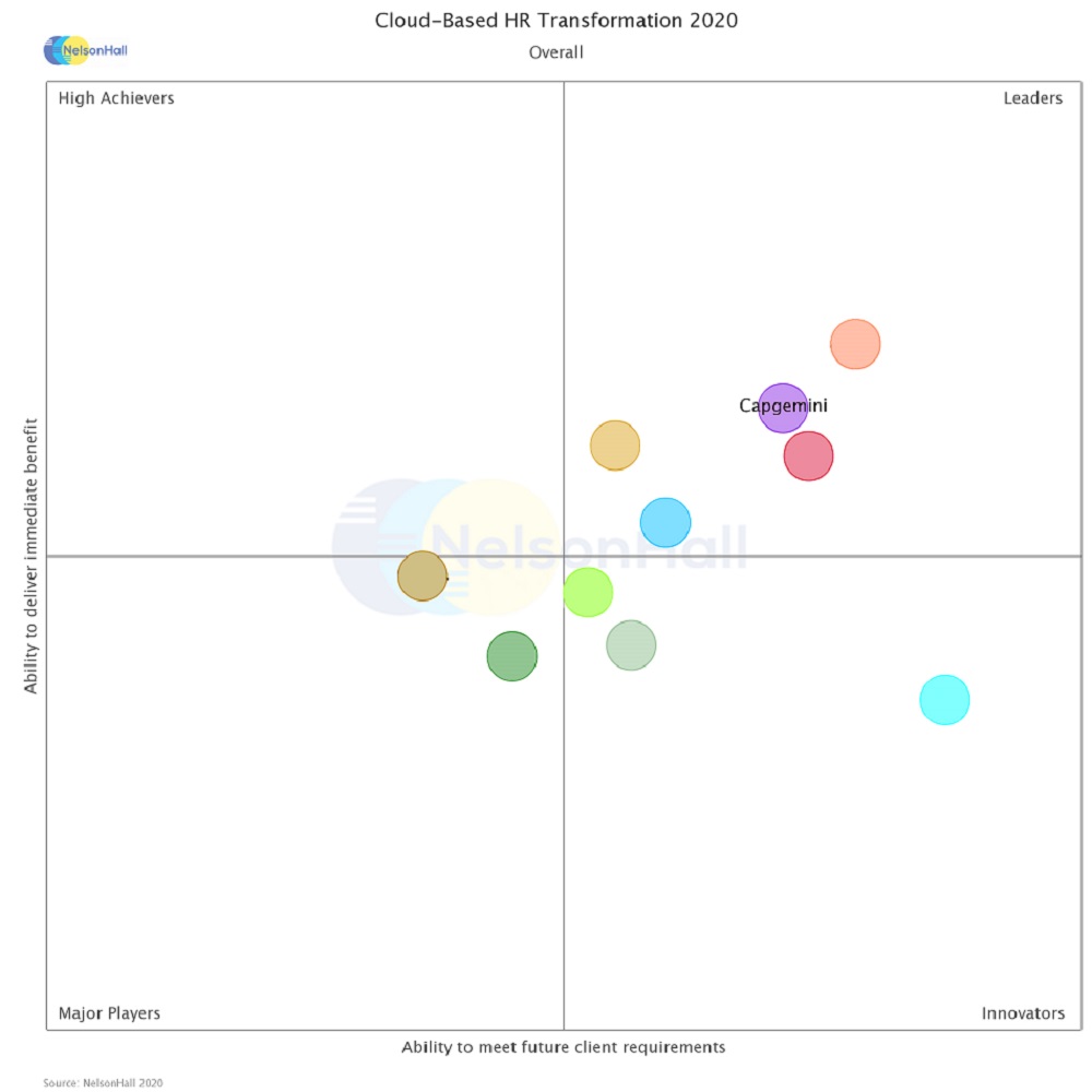 Cloud based HR Transformation 2020 Overall