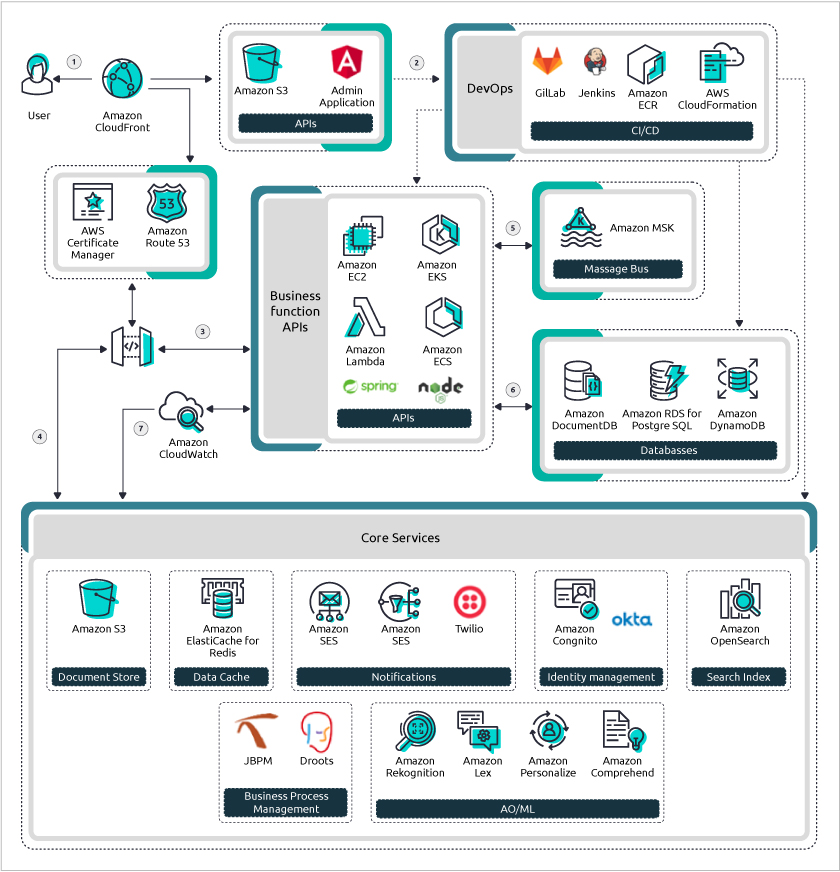 AWS Blog-graphic-06- DCP architecture on AWS