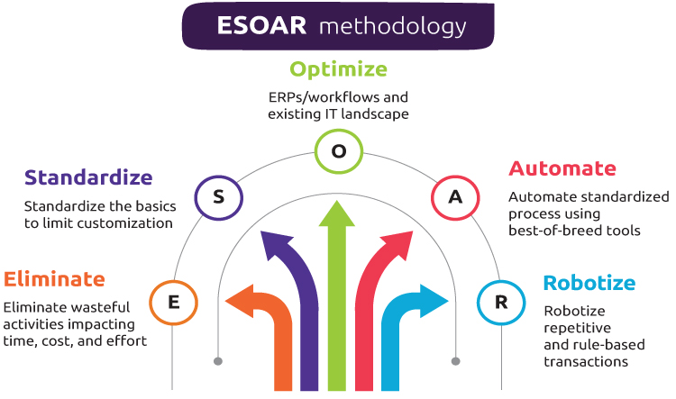 ESOAR