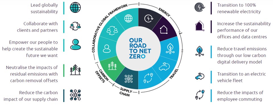 Our road to next zero - Energy : Transition to 100% renewable electricity, Increase the sustainability performance of our offices - Travel : Reduce travel emissions through our low carbon digital delivery model, Transition to an electric fleet, Reduce the impact of the employee commuting - Supply chain : Reduce the carbon impact of our supply chain - Carbon offsets : Neutralise the impacts of residual emissions with carbon removal offsets - Collaborative global framework : Lead globally sustainability, collaborate with clients and partners, empower our people to help create the sustainable future we want.