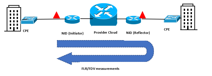 Performance Measurement