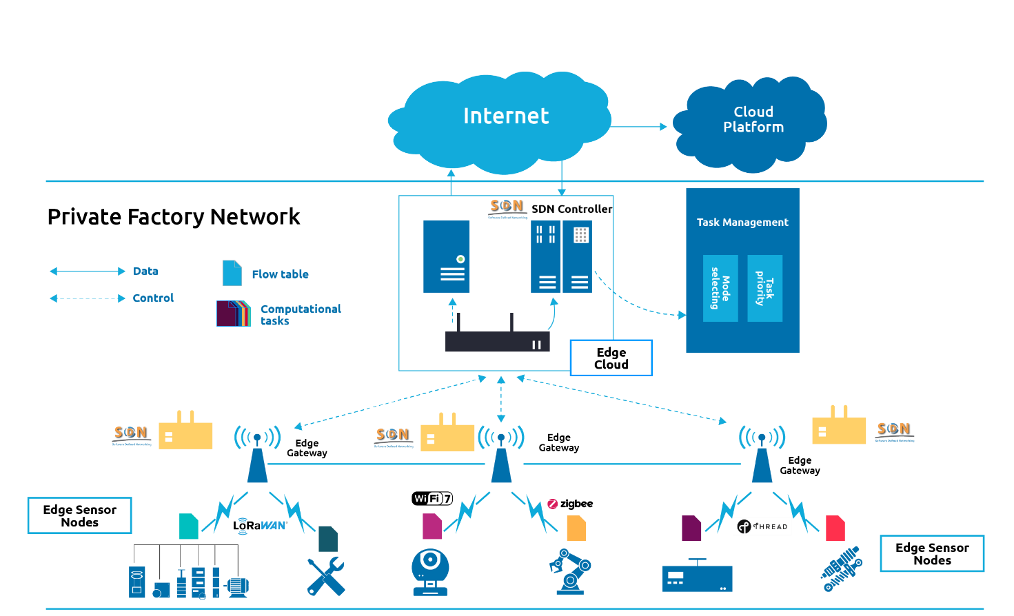 Seamless Connectivity between Wi-Fi and Ethernet, based on SDN (images from Internet source)