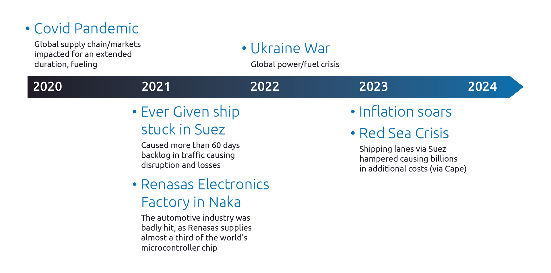 1 Creating resilient supply chains