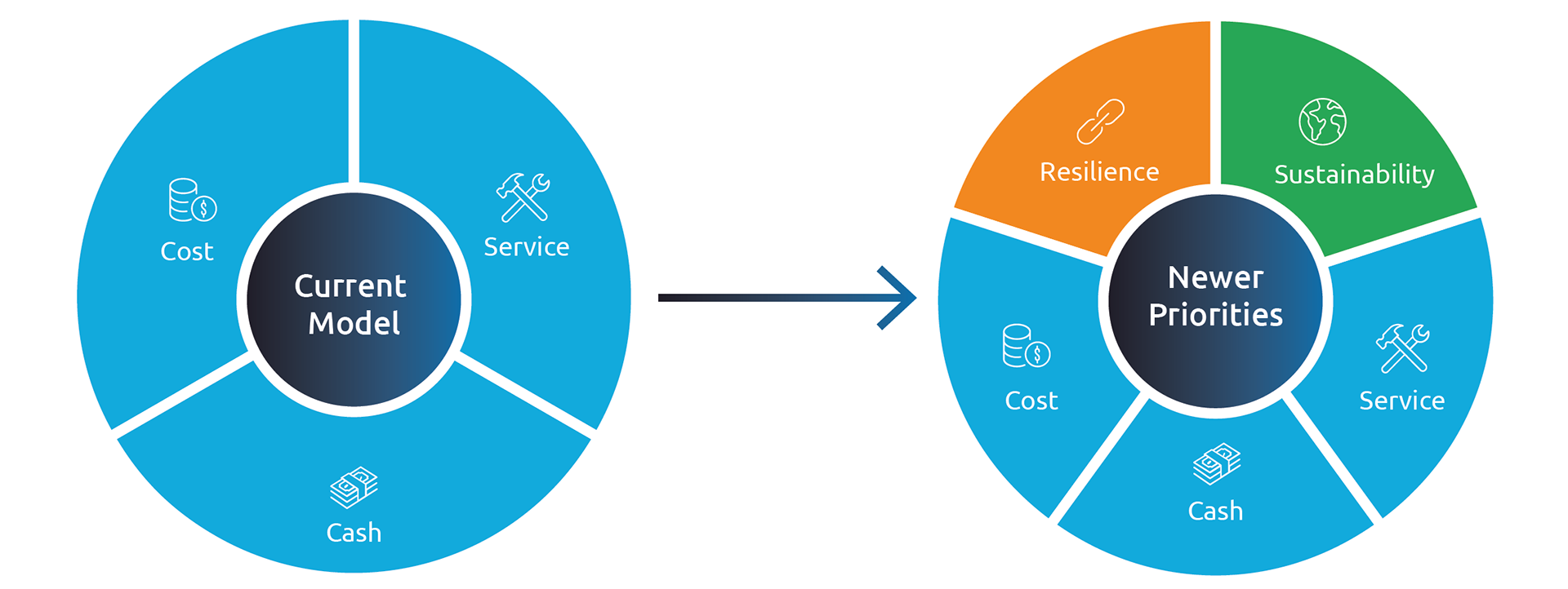 3 Creating resilient supply chains