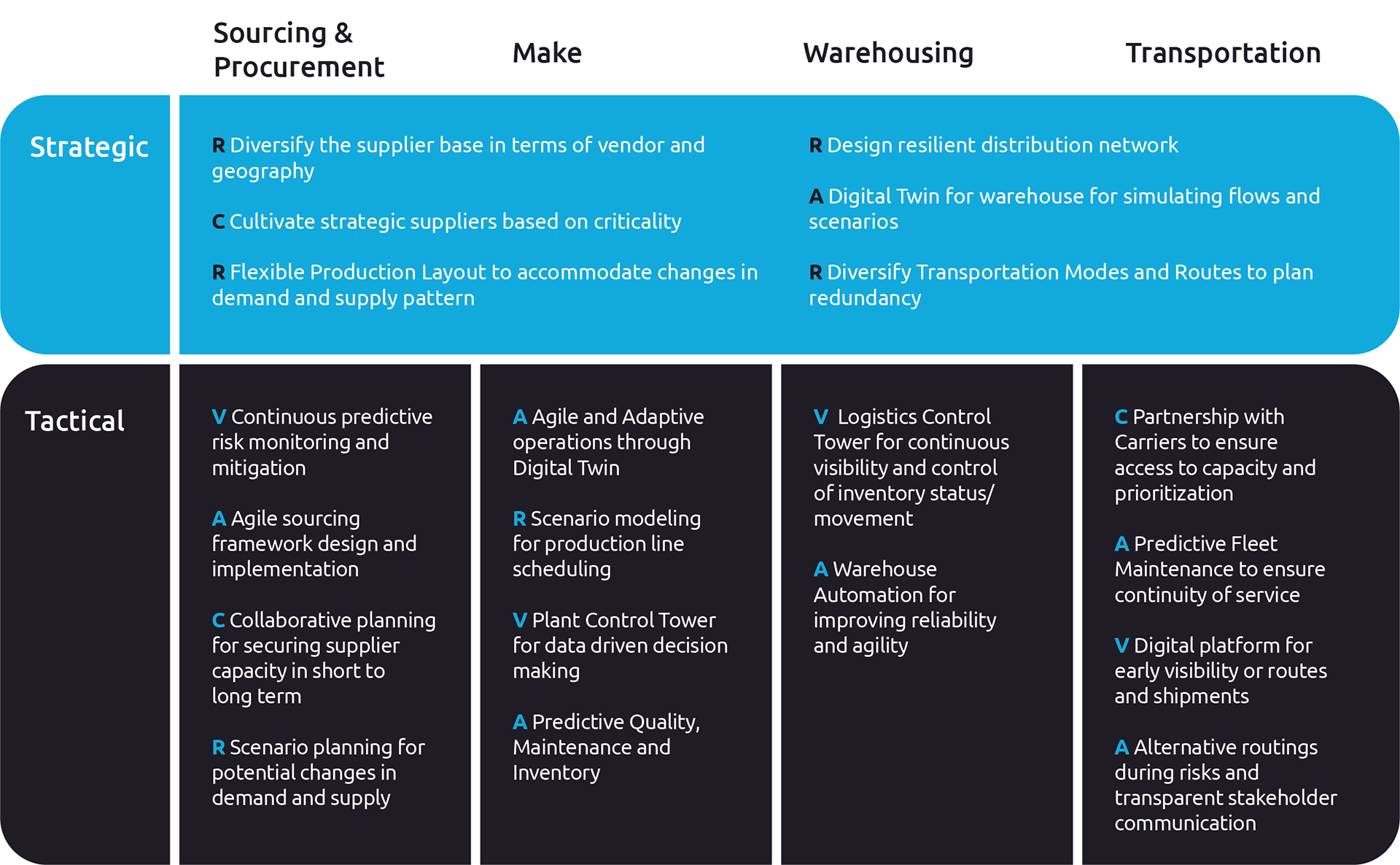 5 Creating resilient supply chains