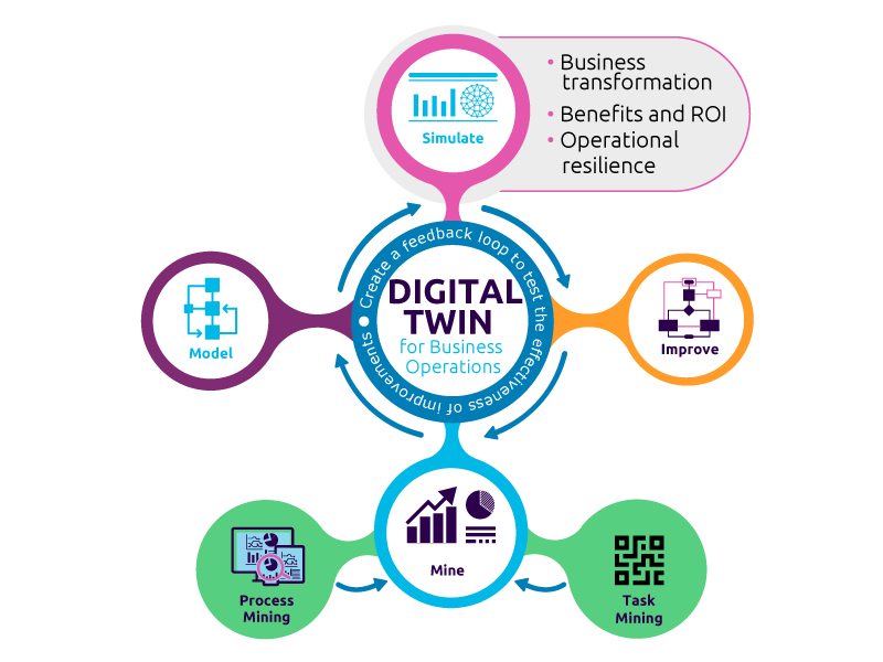 The digital twin is the foundation for data-driven transformation and continuous innovation.