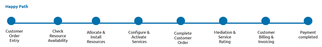 process performance