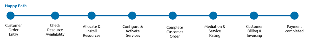 process performance o2p image